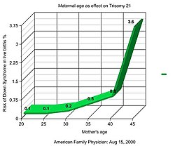 270px-Trisomy21_graph.jpg